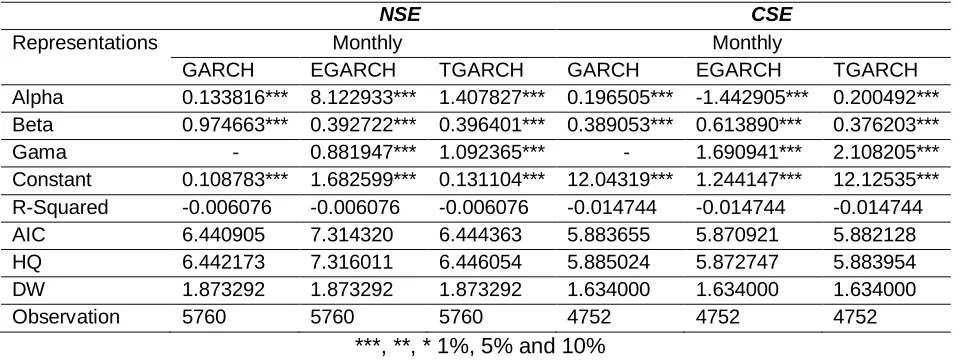Table 4: IPOs initial Returns Volatility Caused by Information (bad and good news) Dissemination in the NSE and CSE during the Monthly after-market trading on the Stock Market