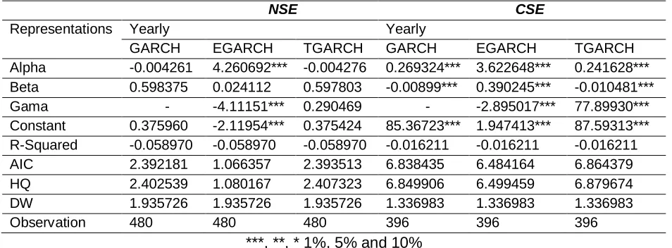 Table 5: IPOs initial Returns Volatility Caused by Information (bad and good news) Dissemination in the 