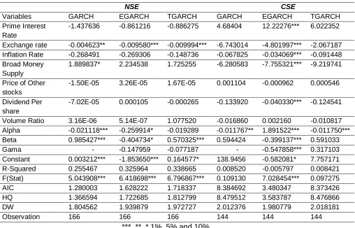 Table 6: The First-Day of IPOs trading and the effect of Macroeconomic and Firm-Specific variables on 