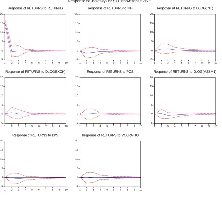 Figure 3: The Impulse Response Function of the First-Day IPOs initial returns to Macroeconomic and Firm-specific variables on the CSE