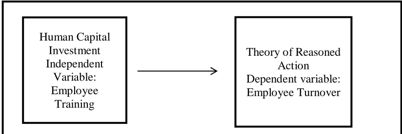 Figure 1: Interaction of the influence of human investment in training  on employee voluntary turnover 