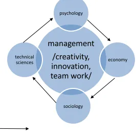 Figure 1. Dimensions and environmental factors for the exchange of knowledge 