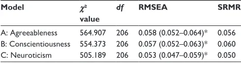 Table 2 standardized factor loadings between latent variables for personality traits, medication beliefs, and adherence