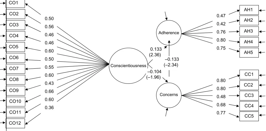 Figure 2 standardized factor loadings (t-values) for the structural equation model, containing the agreeableness (Ag), concerns (cc), and adherence (Ah) scales