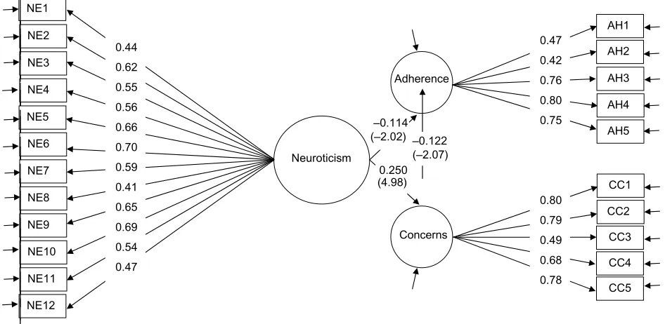 Figure 4 standardized factor loadings (t-values) for the structural equation model, containing the neuroticism (ne), concerns (cc), and adherence (Ah) scales