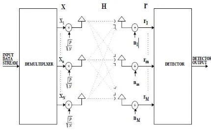 Fig 1. MIMO system model with N transmit  and  M receive antennas 
