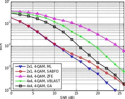 Fig 2.  BER performance comparison  for 2×1 and 4×4 System using 4-PSK and 4-QAM technique 