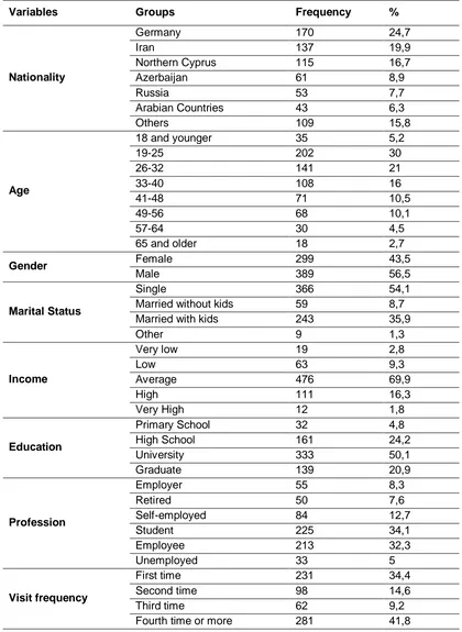 Table 1. Findings about socio-demographic features of tourists 