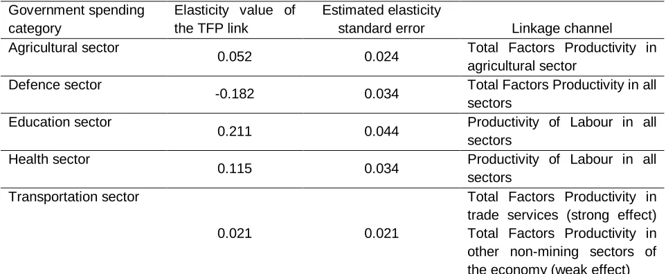 Table 2: Linkage Elasticity Parameters of Total Factors Productivity 