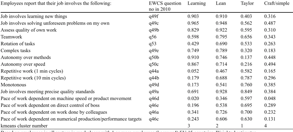 Table A1 A1 Mean values of work organisation questions by type of work system. (Source: EWCS 1995–2010)