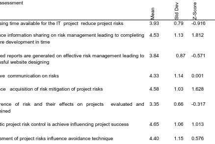 Table 3: Influence of Risk Assessment on Project Performance 