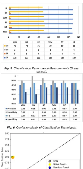 Fig. 7. Receiver Operating Characteristics curve for Breast Cancer datasets. The prediction result shows the classifier's outcome above 95% for cancer disease detection