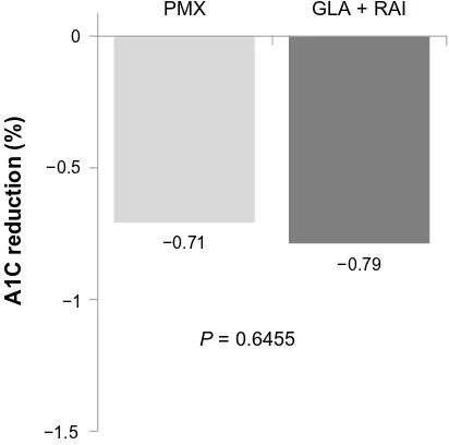 Figure 2 Kaplan–Meier curve for the time to treatment discontinuation.Abbreviations: glA, insulin glargine; rAi, rapid-acting insulin; PMX, premixed insulin.