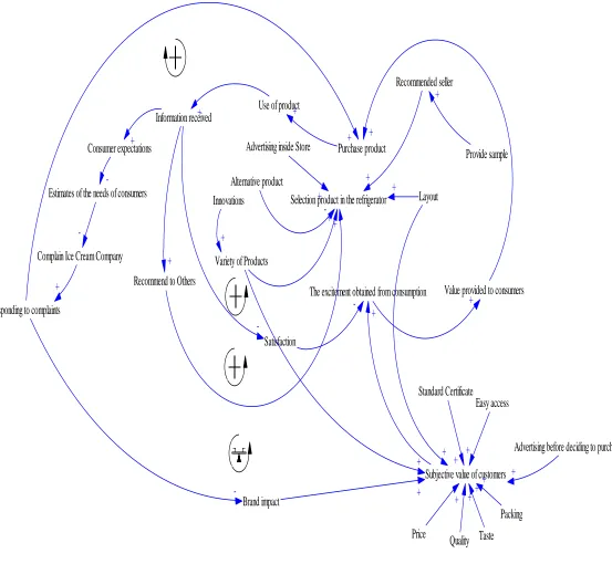Figure (3): Graph of the results and their analysis 