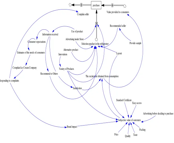 Figure 4: Flow Chart (Dynamics Model) 