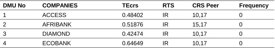 Table 2: Pearson Correlation analysis 
