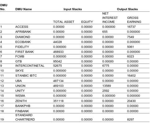 Table 5: Technical efficiency scores of the 19 sampled banks based on VRS DEA model 