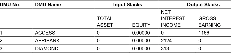 Table 6: Inputs and outputs slacks of the 19 sampled banks based on VRS DEA model