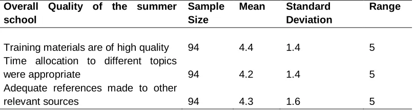 Table 3. Perceptions of adult learners on the overall quality of the summer school 