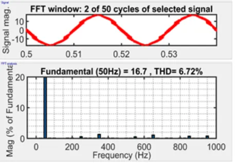 Fig.18. Source current and harmonic spectrum with CDPC 