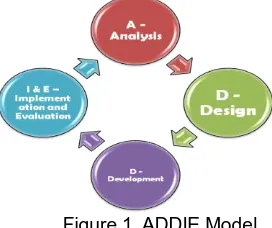 Figure 1. ADDIE Model The purpose of this research was to develop designs based 