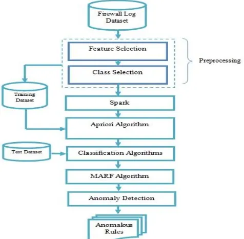 Figure 2  Anomaly Detection Process 