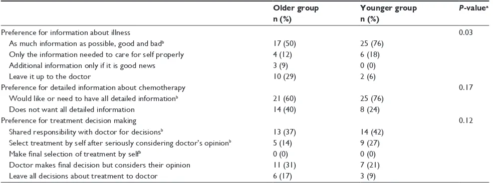 Table 3 Patient preferences for information and involvement in decision making