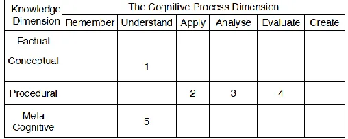 Table 1. Mapping of specific objectives using revised Bloom’s Taxonomy. 