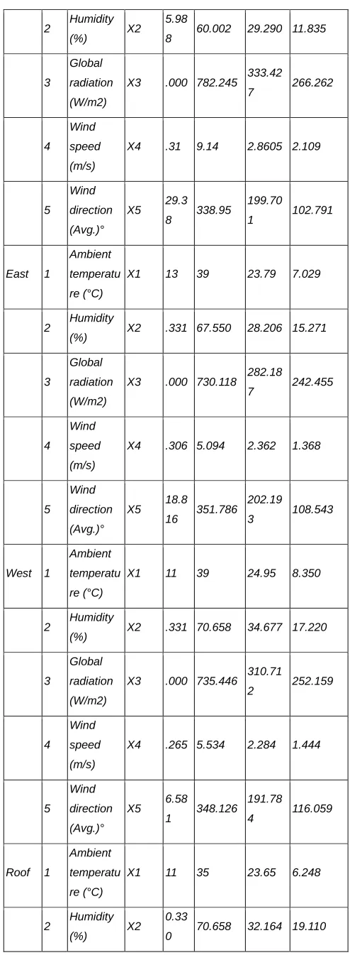 Table 1 : Description of Model Variables for wall temperature prediction. 