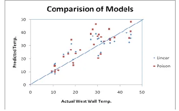 Fig. 2  Actual vs predicted North wall temperature 
