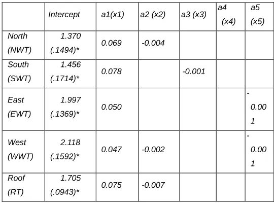 Fig. 5 Actual vs predicted roof temperature 