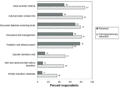 Figure 1 Solid bars represent proportions of respondents who reported receiving specific transition preparation items. Cross-hatched bars represent proportions of respondents who felt that receipt of each item was important or very important in the transition process.