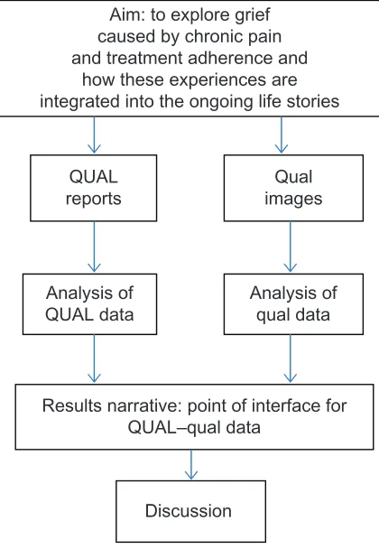 Figure 1 Schematic overview of the qualitative mixed-methods design, to reveal and compare changes