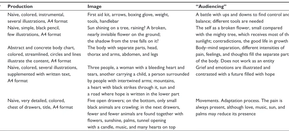 Table 1 Analysis of the written narratives