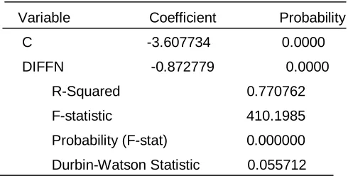 Table 3 Test using Effective Nominal Exchange Rate 