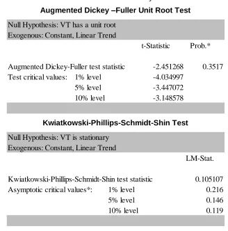 Table 6 Unit Root and Stationarity Test for VT 