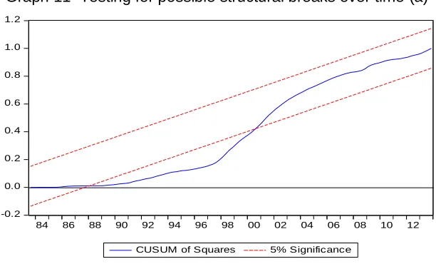 Table 14  Chow Breakpoint Test: 2007  (Significance level: 5%)                Null Hypothesis: No breaks at the specified breakpoint 