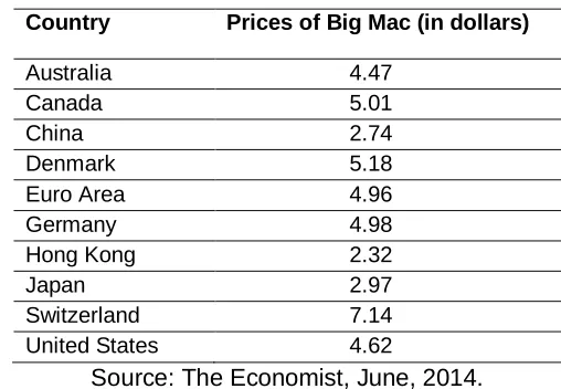TABLE 1 Relative Prices of Big Mac across some Counties 