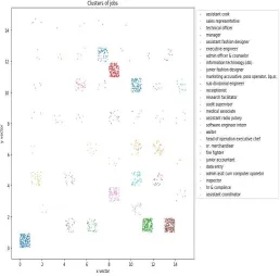 Fig. 8: K-means Cluster of types of Jobs.  