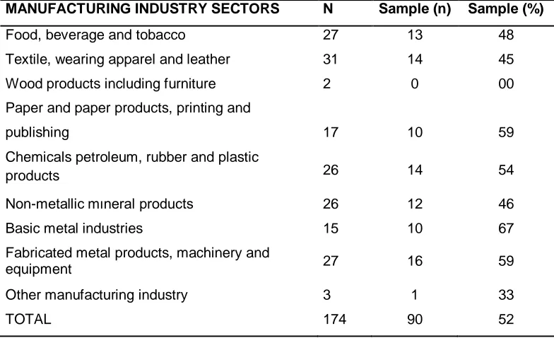 Table 2: Population, Sample and Sample Percentage of Firms in the Manufacturing Industry Listed in BIST from which the data was collected 