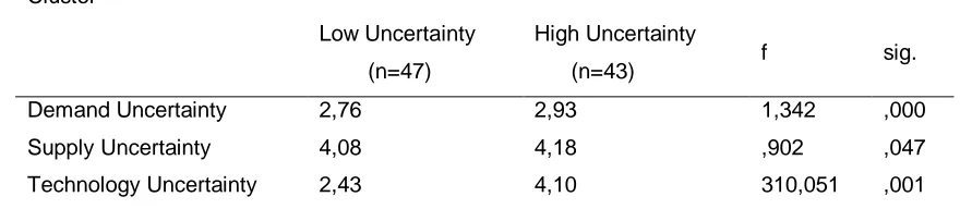 Table 4: Results of Cluster Analysis regarding the Uncertainty Level 