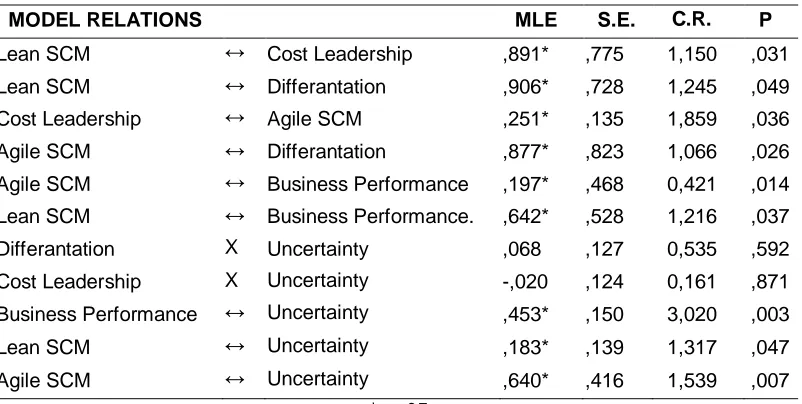 Figure 4: Parameters of the Structural Model under High Environmental Uncertainty 