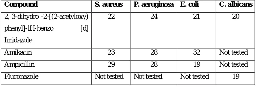 Table 3: Antimicrobial & antifungal activity of synthesized compound in terms of zone of inhibition in mm