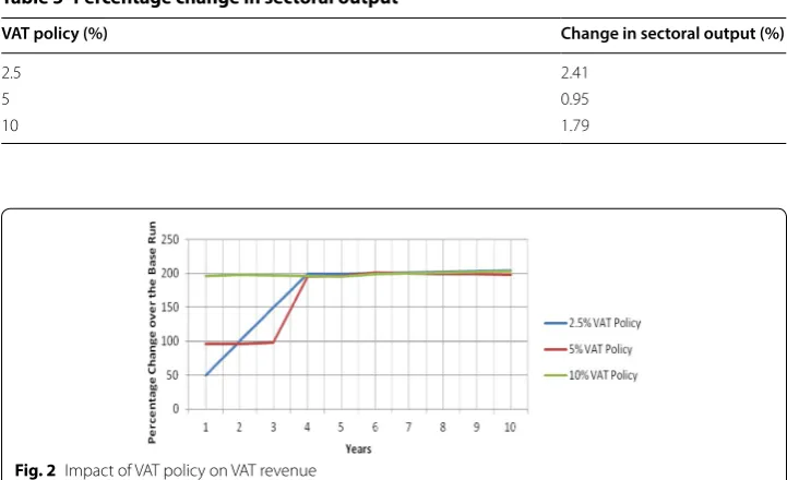 Table 2 Impact of  value‑added tax policy on  macro‑variables (percentage changes over base run) Source: Model simulations