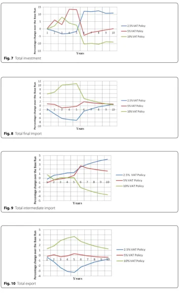 Fig. 7 Total investment