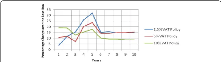 Fig. 11 Percentage changes in government real expenditure