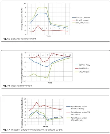 Fig. 17 Impact of different VAT policies on agricultural output