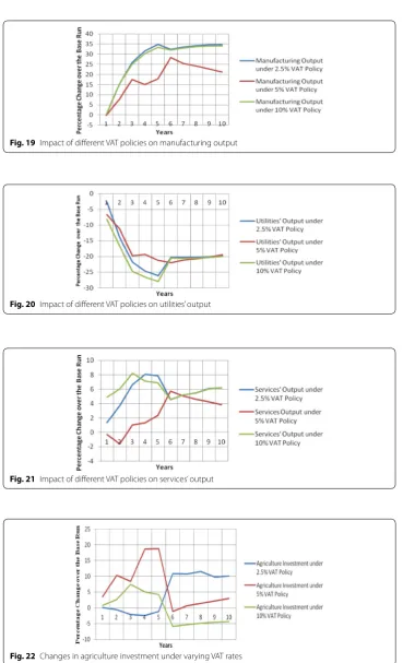 Fig. 20 Impact of different VAT policies on utilities’ output