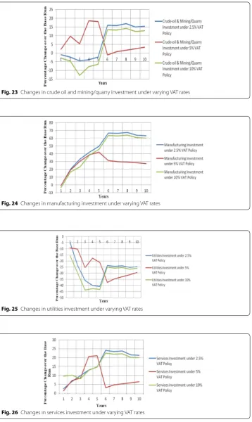 Fig. 26 Changes in services investment under varying VAT rates