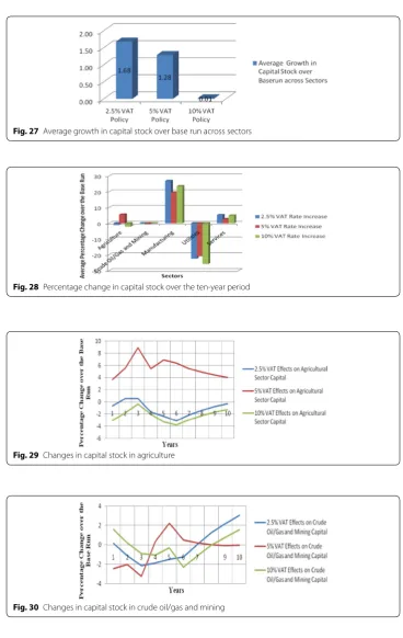 Fig. 30 Changes in capital stock in crude oil/gas and mining